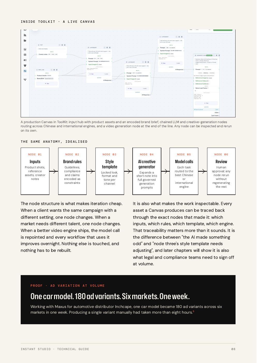 Guide page 8: a live production workflow on the Instant Studio platform, then the same anatomy idealised as six nodes: inputs, brand rules, style template, AI creative generator, model calls and review. A proof panel reads: one car model, 180 ad variants, six markets, one week.